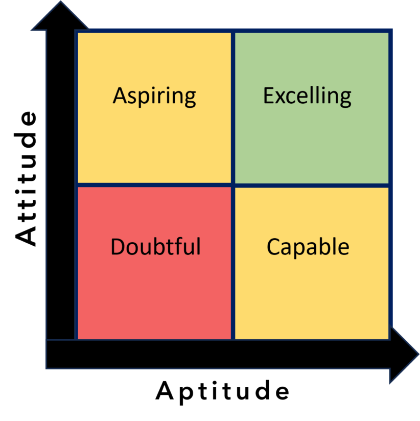 attitude and aptitude graph