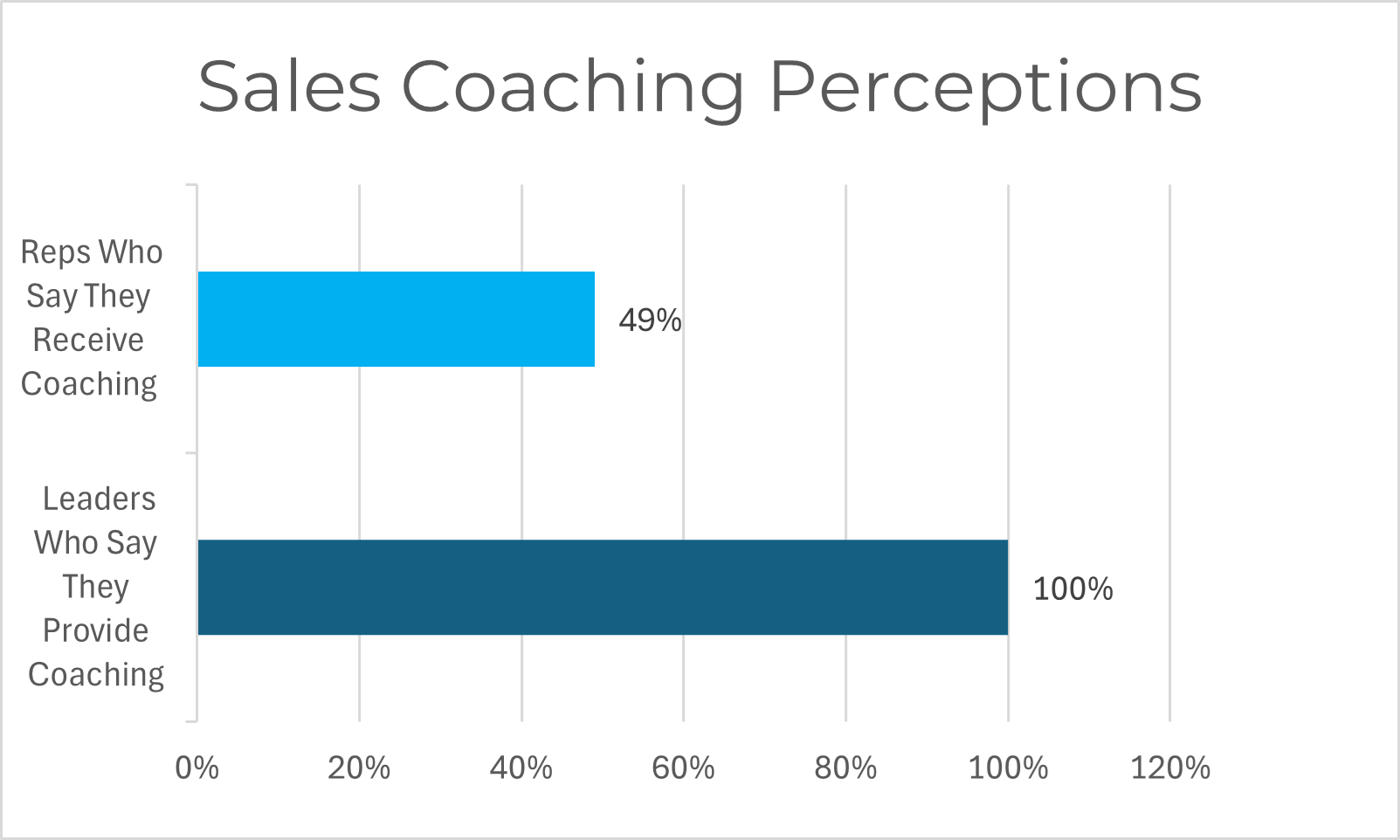 Sales coaching perceptions graph 