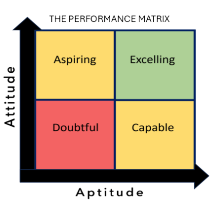 Performance matrix attitude and aptitude chart 