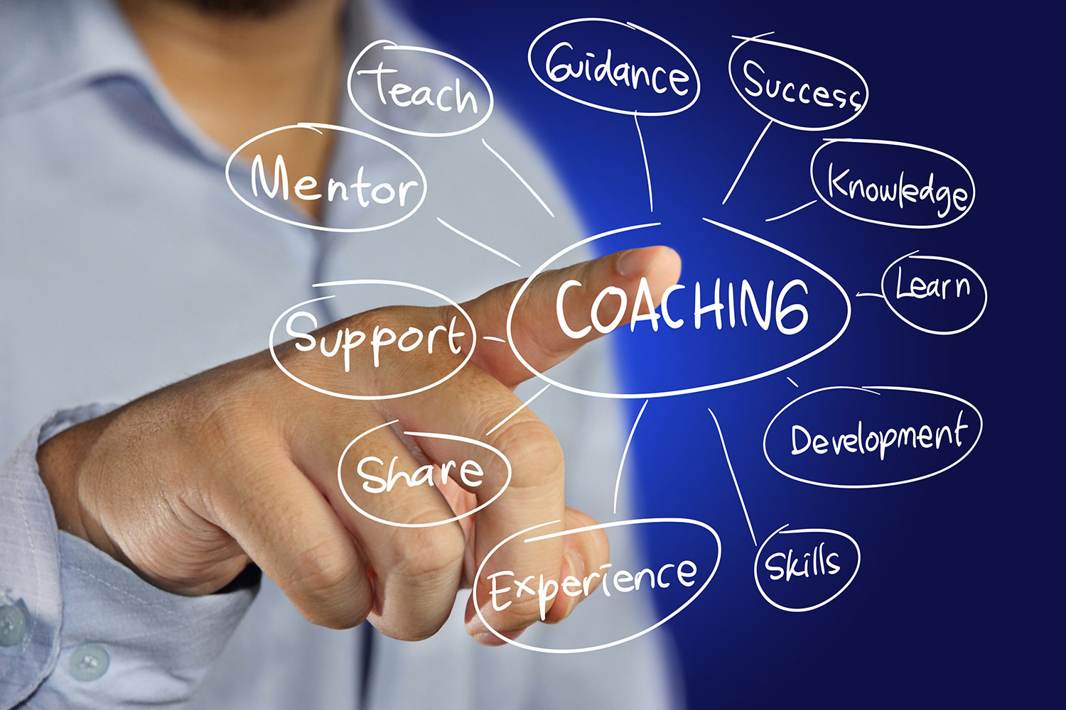 Person pointing to a web of coaching concepts, including mentor, support, experience, skills, and success.